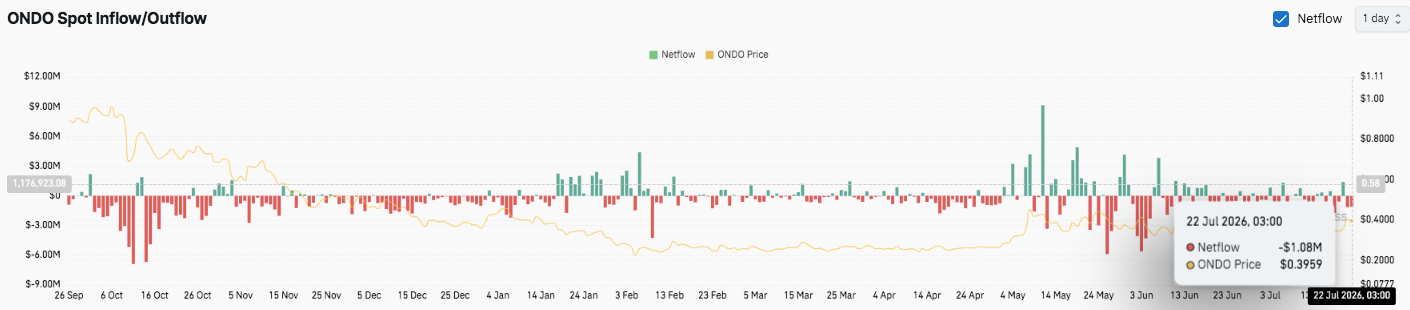Ondo Price Prediction: Can Buyers Push Beyond $0.4107 for the Next Rally? image 4