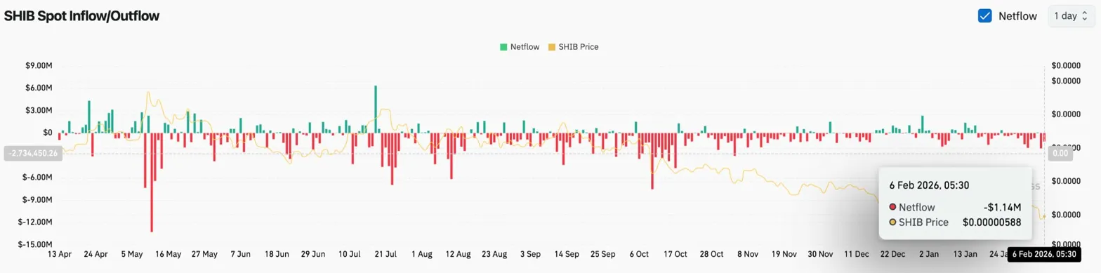 Shiba Inu Price Prediction: SHIB Recovers 15% From Crash Low While Bitcoin Slides Under $65K image 2