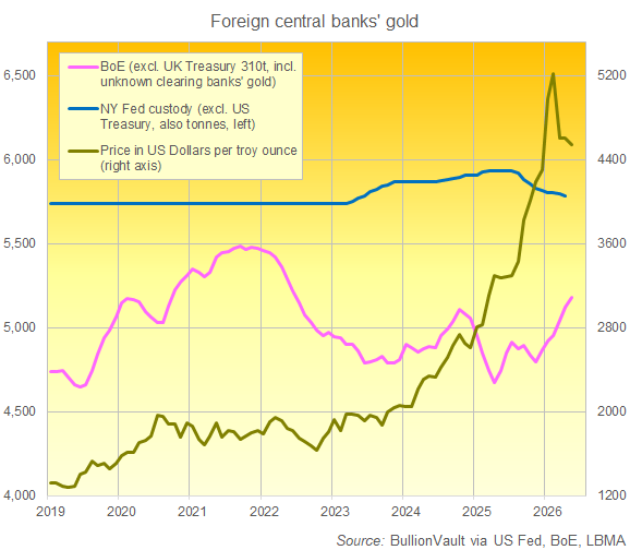Gold Rush from London? Not True, Not New image 0