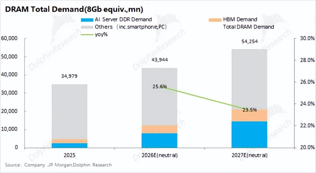 99%计算闲置？推理时代，存力比算力香！ image 9