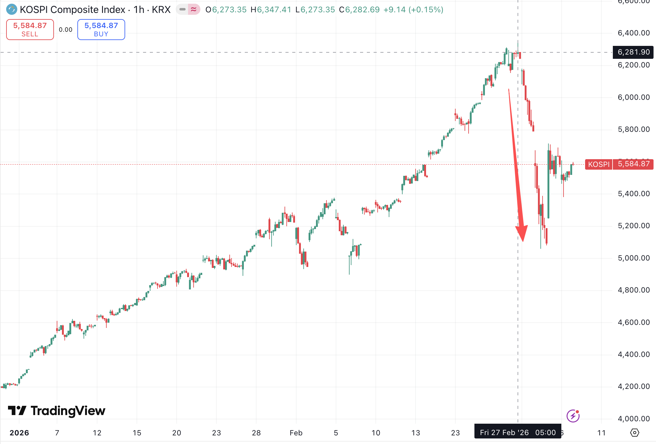 Global funds accelerate withdrawal from Asia, with a weekly sell-off of $11 billion, the most in four years