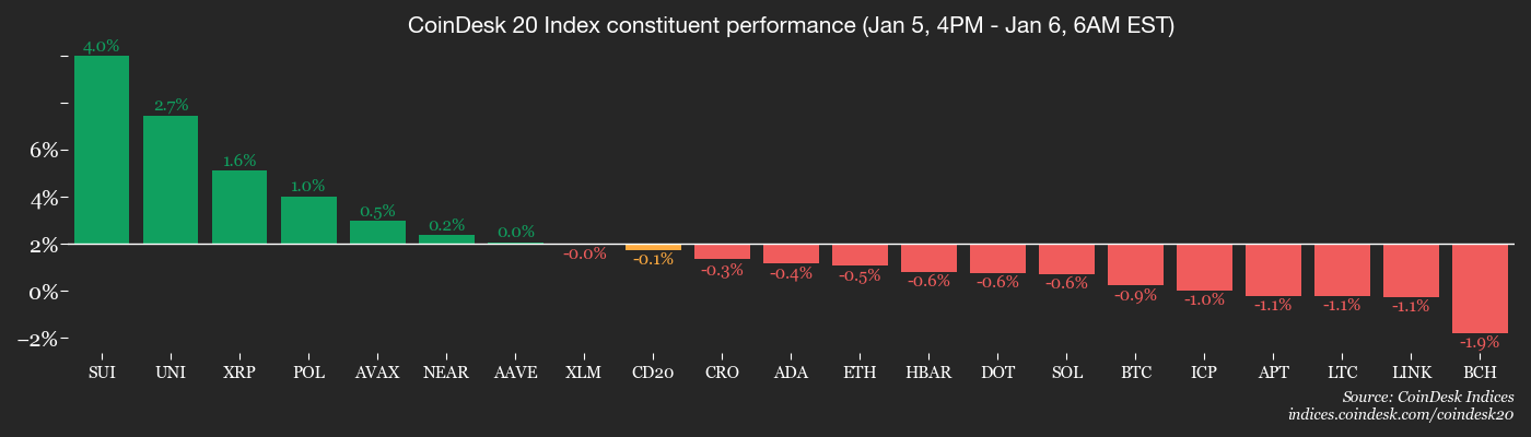 AI tokens outpace memecoins as crypto comeback strengthens: Crypto Daybook Americas image 2