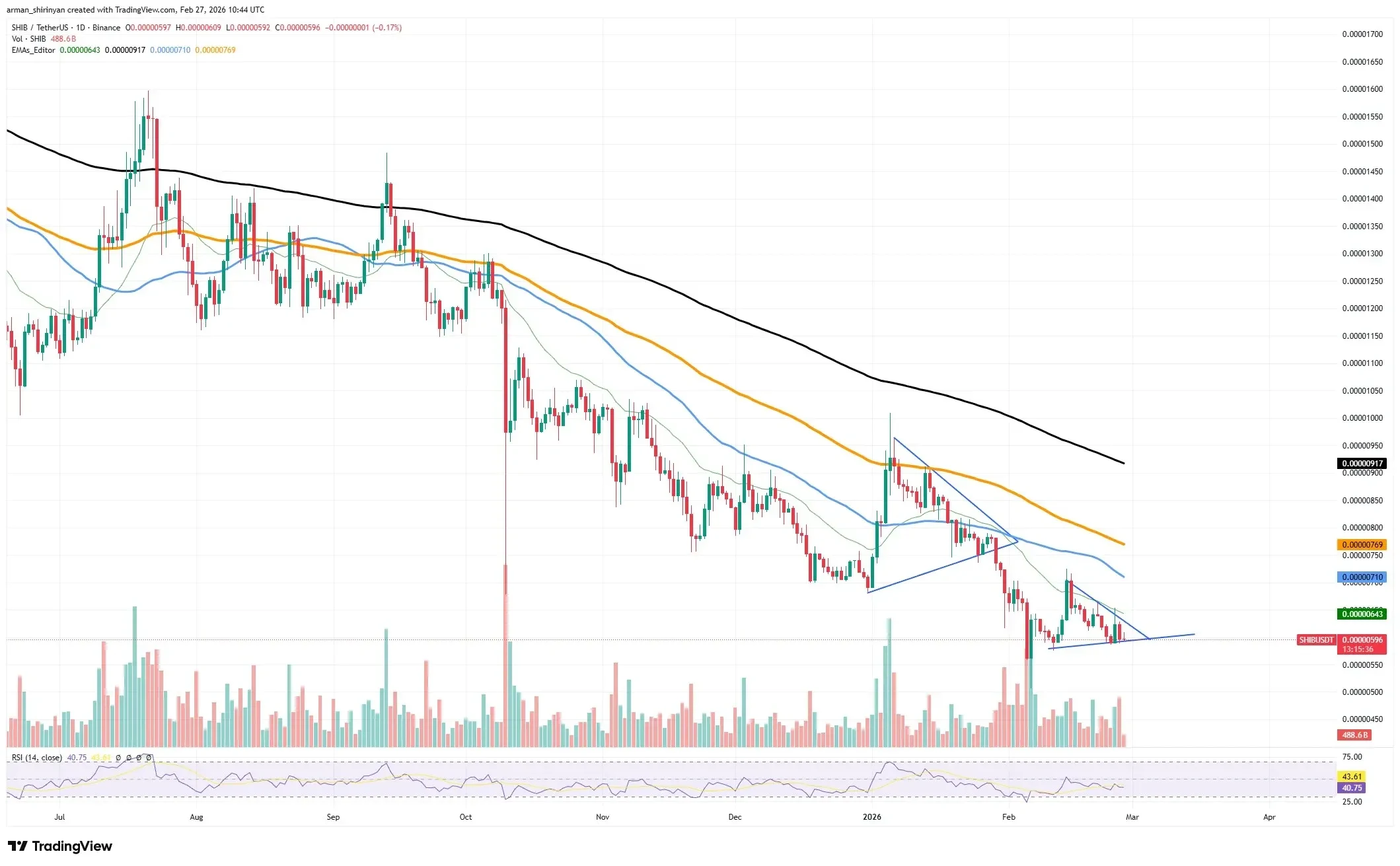 Shiba Inu Faces Weekend Selling Pressure as Exchange Inflows Surge image 2