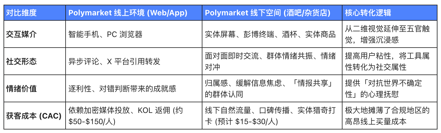 贩卖信息掌控感：Polymarket 进军实体空间的商业博弈与监管暗礁