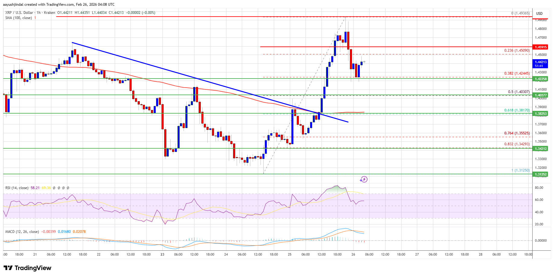 XRP Price Rally Accelerates, $1.50 Resistance Could Decide Next Move image 2