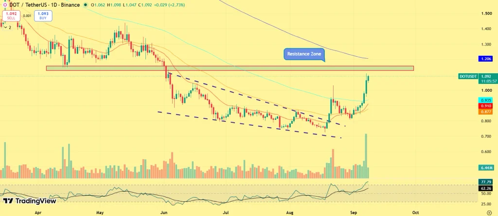 Polkadot Price Surges Back Above $1: Is a Bigger Breakout Now Taking Shape? image 0