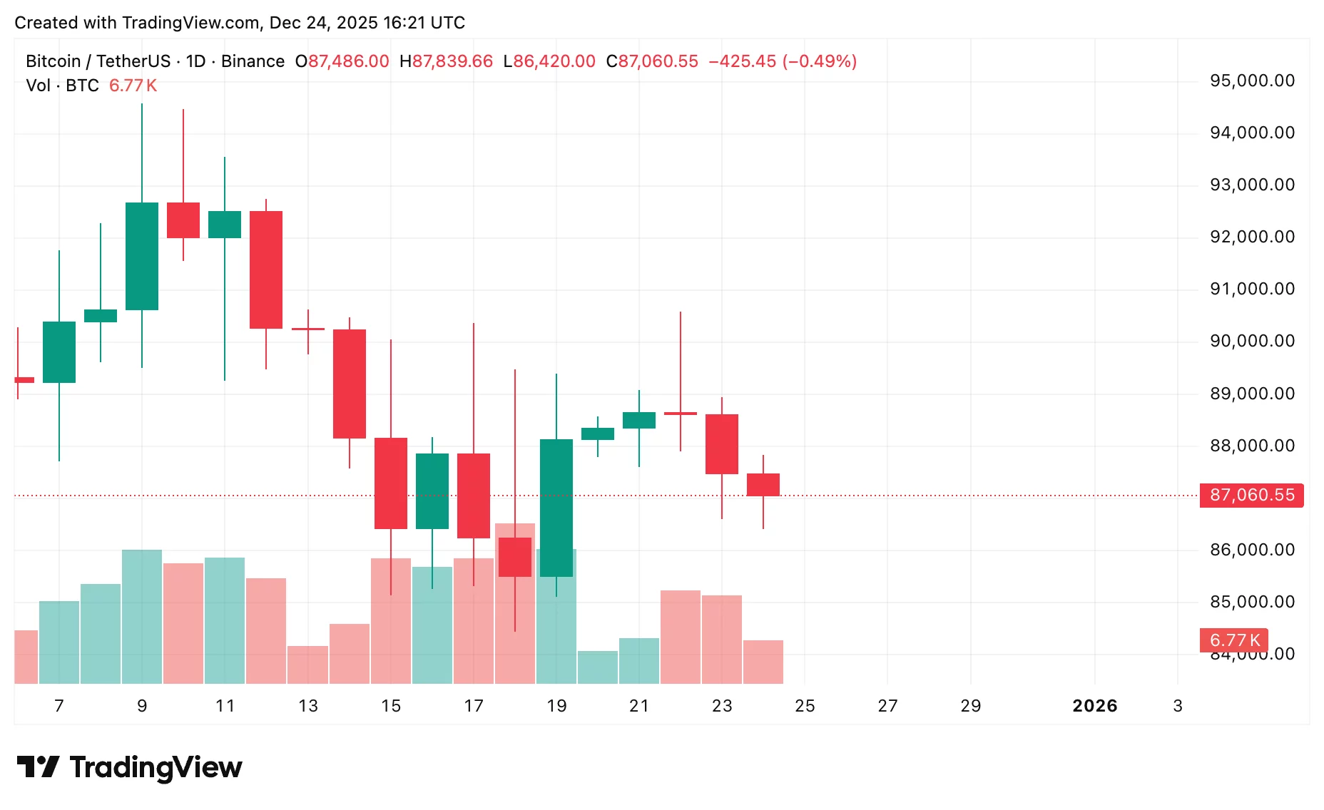  Top cryptos to watch this Christmas: Bitcoin, Ethereum, XRP price predictions 