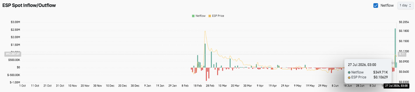 Espresso Price Prediction: Bullish Momentum Builds as ESP Targets $0.1208 After 42% Weekly Rally image 2
