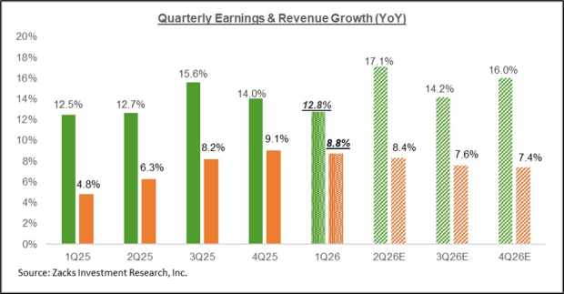 Earnings Expectations Chart