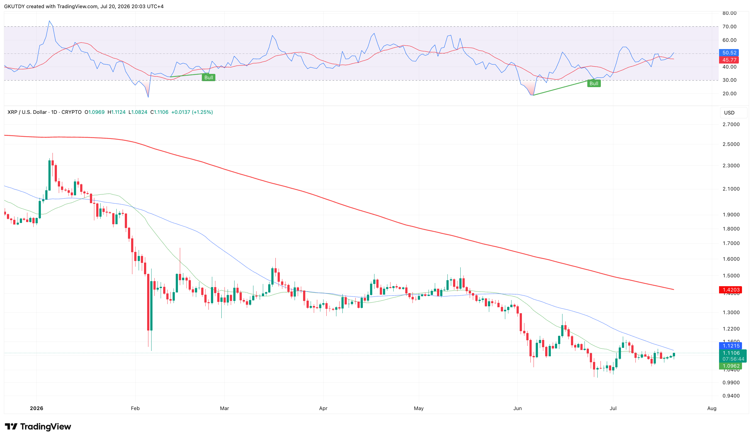 XRP Targets 28% Upside to $1.42: Analyzing $744 Million Volume Boost