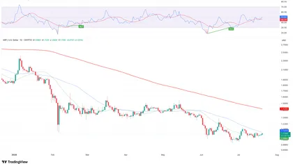 XRP Targets 28% Upside to $1.42: Analyzing $744 Million Volume Boost