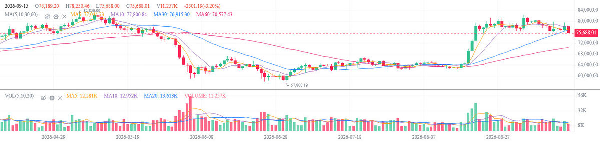 Bitcoin Slips Under $76,000 As Senate Tests CLARITY Act image 0