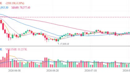 Bitcoin Slips Under $76,000 As Senate Tests CLARITY Act
