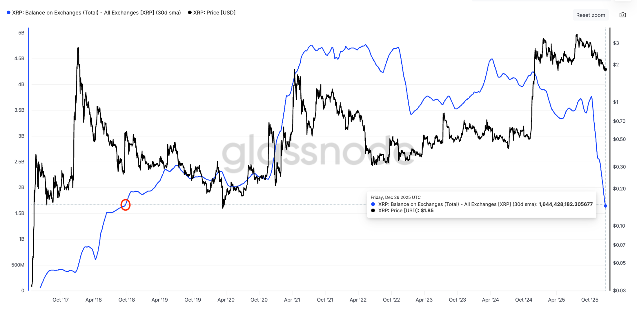 XRP trên các sàn giao dịch chạm mức thấp nhất trong 8 năm: Liệu có tạo nên đợt tăng giá vào năm 2026? image 0