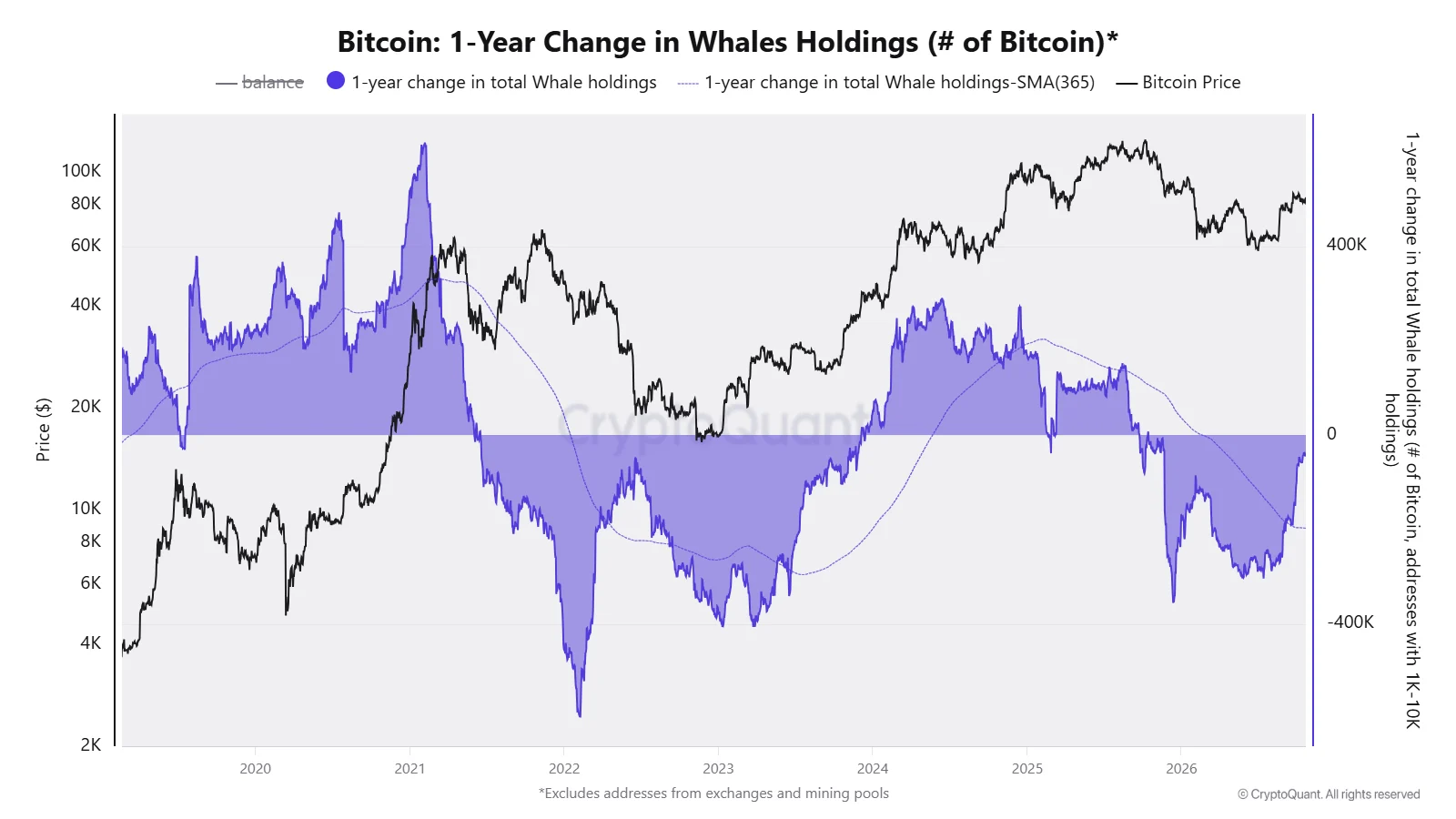 Bitcoin ETFs shed $773M in 2 days – Yet onchain BTC signals suggest… image 0
