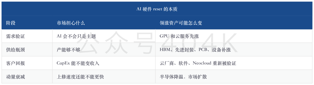 半导体动量交易退潮：大摩看到的不是AI结束，而是CapEx回报压力上桌 image 3