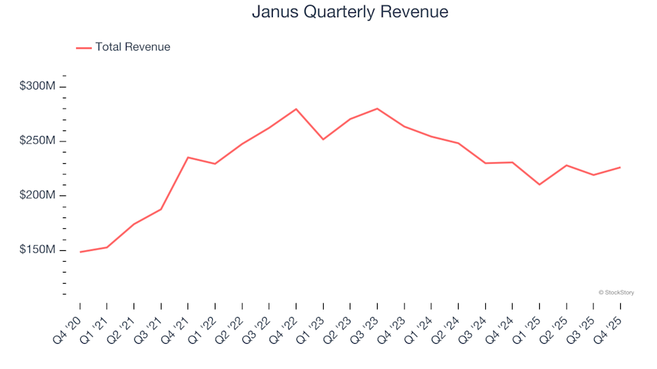 Janus (NYSE:JBI) Surpasses Q4 CY2025 Revenue Forecasts