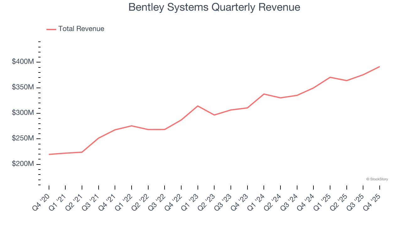 Bentley Systems's (NASDAQ:BSY) Q4 CY2025 Sales Top Estimates, Stock Soars image