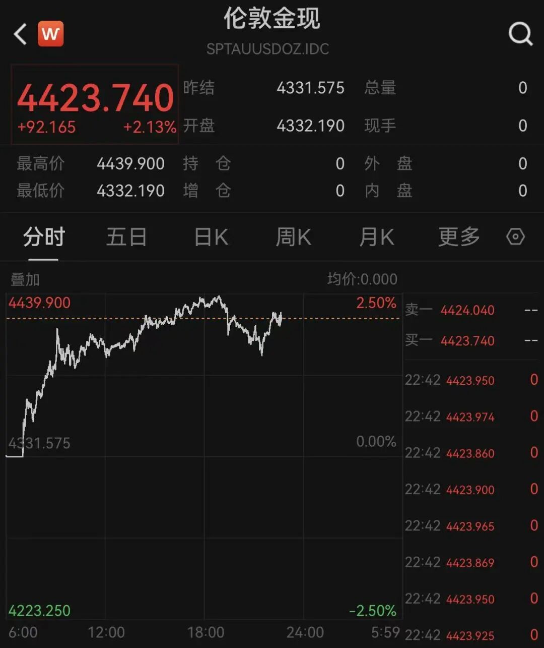 خفض أسعار الفائدة، خبر عاجل! أسهم السوق الأمريكية والذهب ترتفع بشكل كبير! الأسهم الصينية تشهد تحولاً مفاجئاً! ما الذي يحدث؟ image 3
