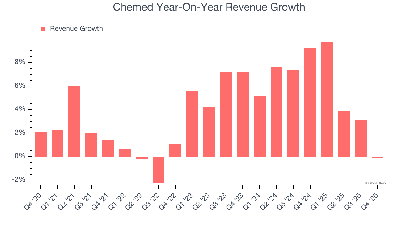 Chemed (NYSE:CHE) Reports Sales Below Analyst Estimates In Q4 CY2025 Earnings, Stock Drops 14.7%
