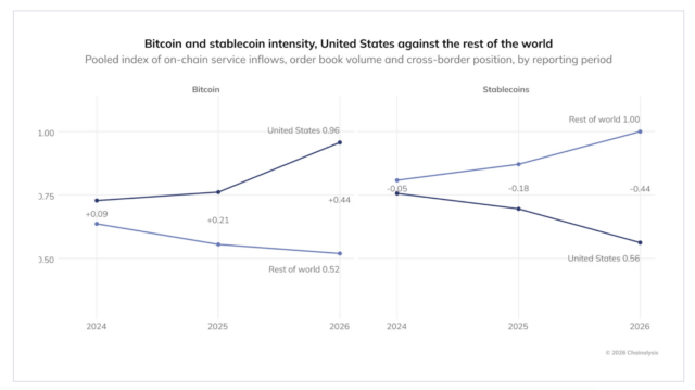 2022年以来初、米国がビットコイン純輸入国に  image 1