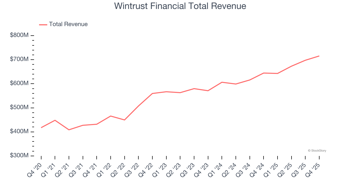 Regional Banks Stocks Q4 Teardown: Wintrust Financial (NASDAQ:WTFC) Vs The Rest image 1