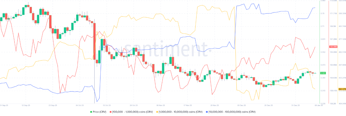 Curve DAO (CRV) đối mặt vùng kháng cự then chốt giữa làn sóng tích lũy của cá voi