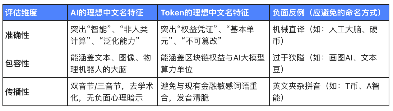 重塑数字话语权：为什么AI与Token亟需一个确切的中文名？ image 2