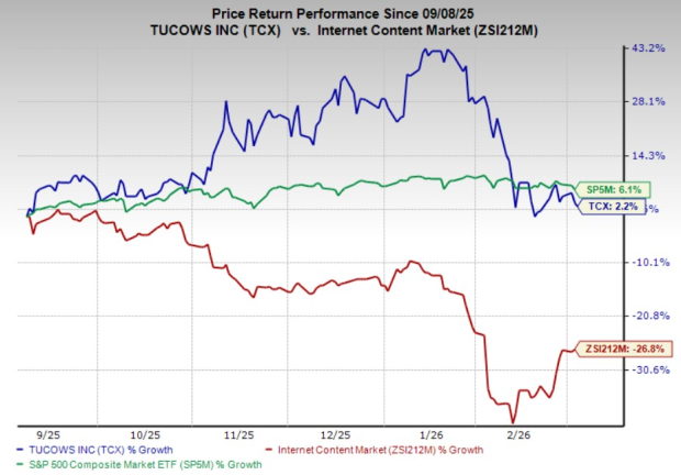 TCX Rises 2.2% in 6 Months on Strong Domains, Wavelo Performance