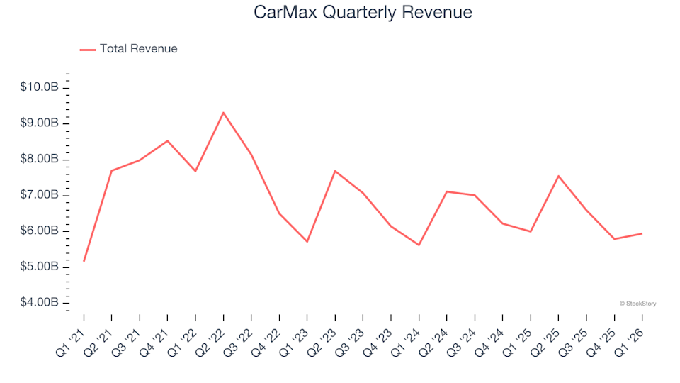 CarMax (NYSE:KMX) Surpasses Q1 CY2026 Projections, Yet Shares Decline