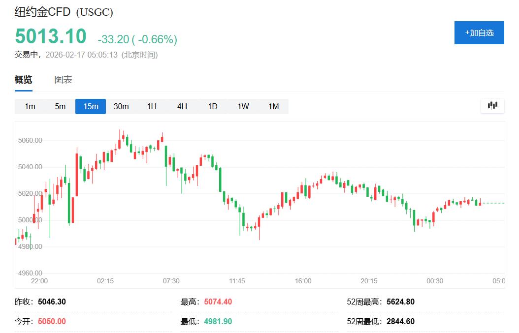 美股休市,科技股拖累欧股反弹,黄金失去“中国动力”失守5000美元,人民币涨破6.89 image 3