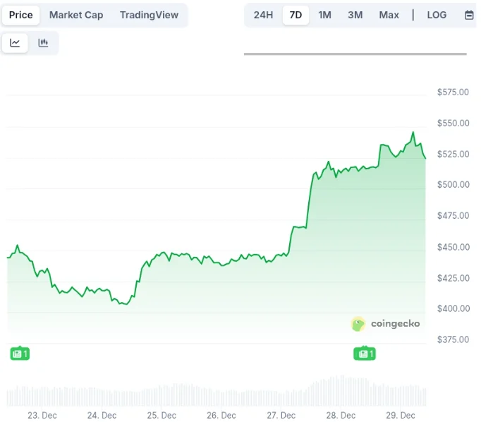 Bitcoin Hyper News: BTC Outshines Gold in the Past Decade, DeepSnitch AI Gets Dubbed Best Presale Gem With 100X Potential Ahead Of Rumoured Exchange Listing image 0