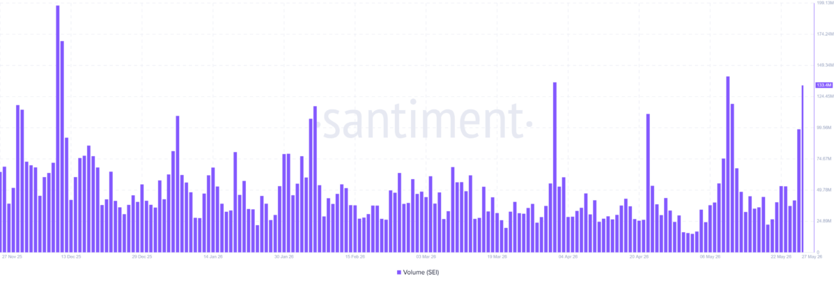 SEI jumps 15% – Assessing if rising whale activity could push price to $0.08 image 3