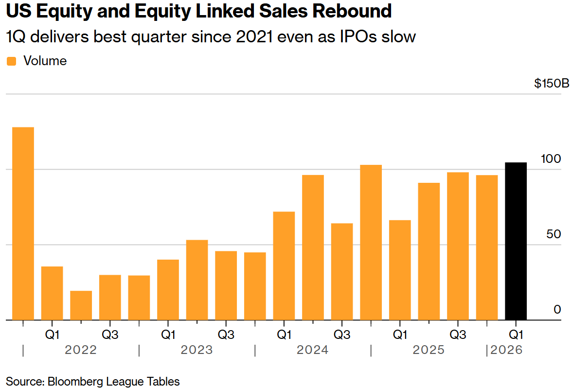 Goldman Sachs and Morgan Stanley Turn Bullish: Iran Tensions Can't Stop Market Recovery, Wall Street Awaits SpaceX and AI Unicorns to Kick Off IPO Supercycle