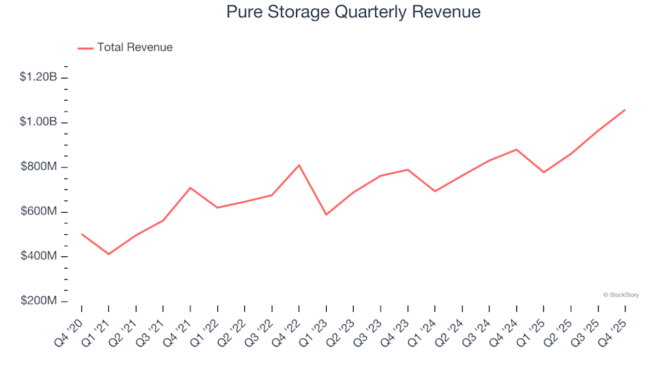 Pure Storage (NYSE:PSTG) Reports Q4 CY2025 Revenue Surpassing Expectations