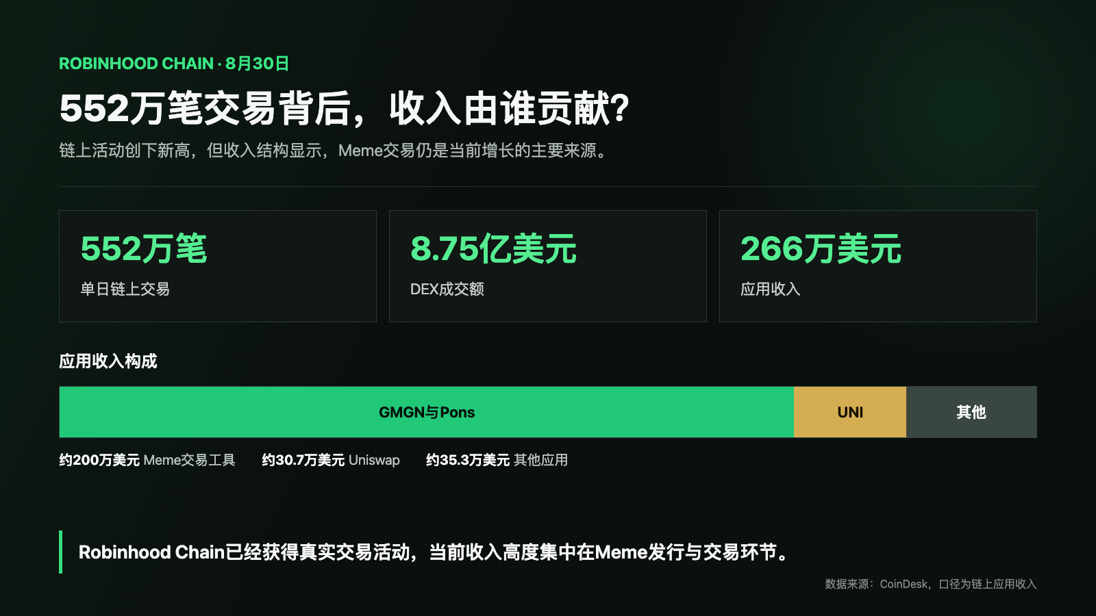 Robinhood Chain单日552万笔交易：Meme先撑起收入，RWA等待接棒 image 0