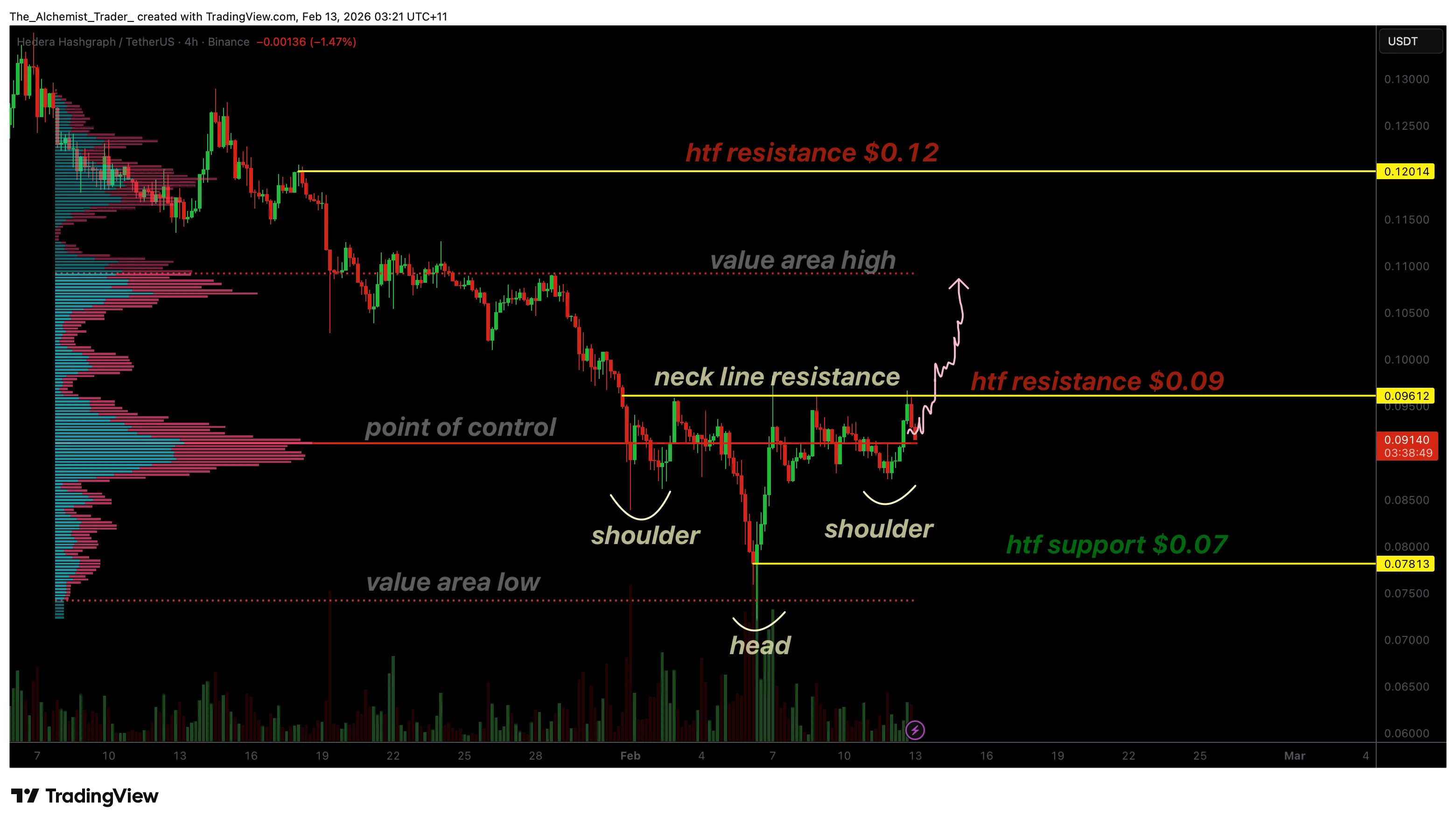  HBAR price nears breakout as inverse head and shoulders pattern forms 