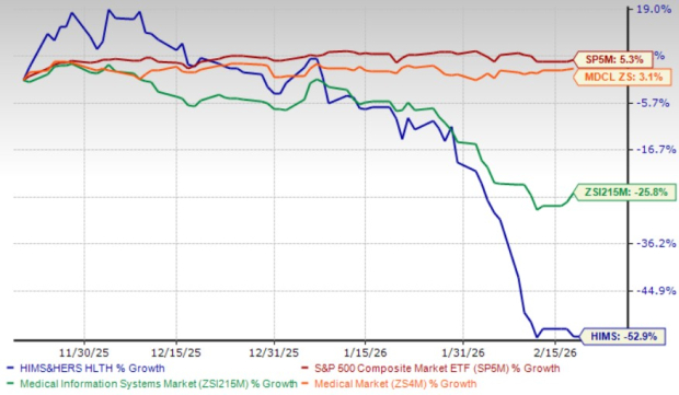 Can Platform Strength Support Hims & Hers Stock Before Q4 Earnings?