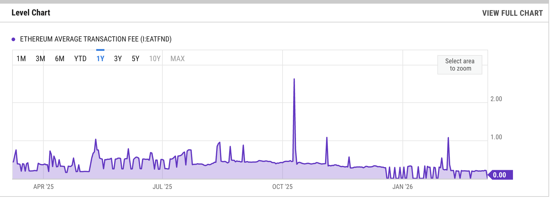 Was Ethereum 'ultrasound money' a mistake? ETH down 65% vs. BTC since pivot image 3