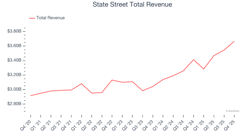 Custody Bank Stocks Q4 Performance: Comparing State Street (NYSE:STT)