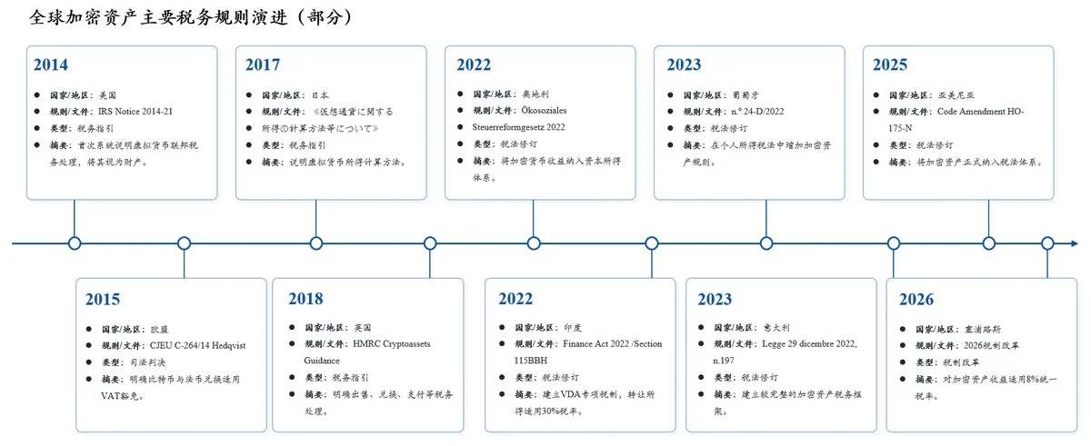 2026 全球加密资产税收概述 image 1