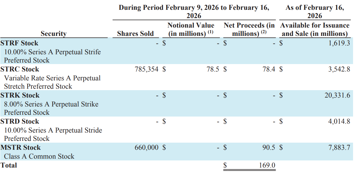 الإستراتيجي تشتري 168 مليون دولار من البيتكوين مع وصول حيازتها إلى 717 ألف دولار
