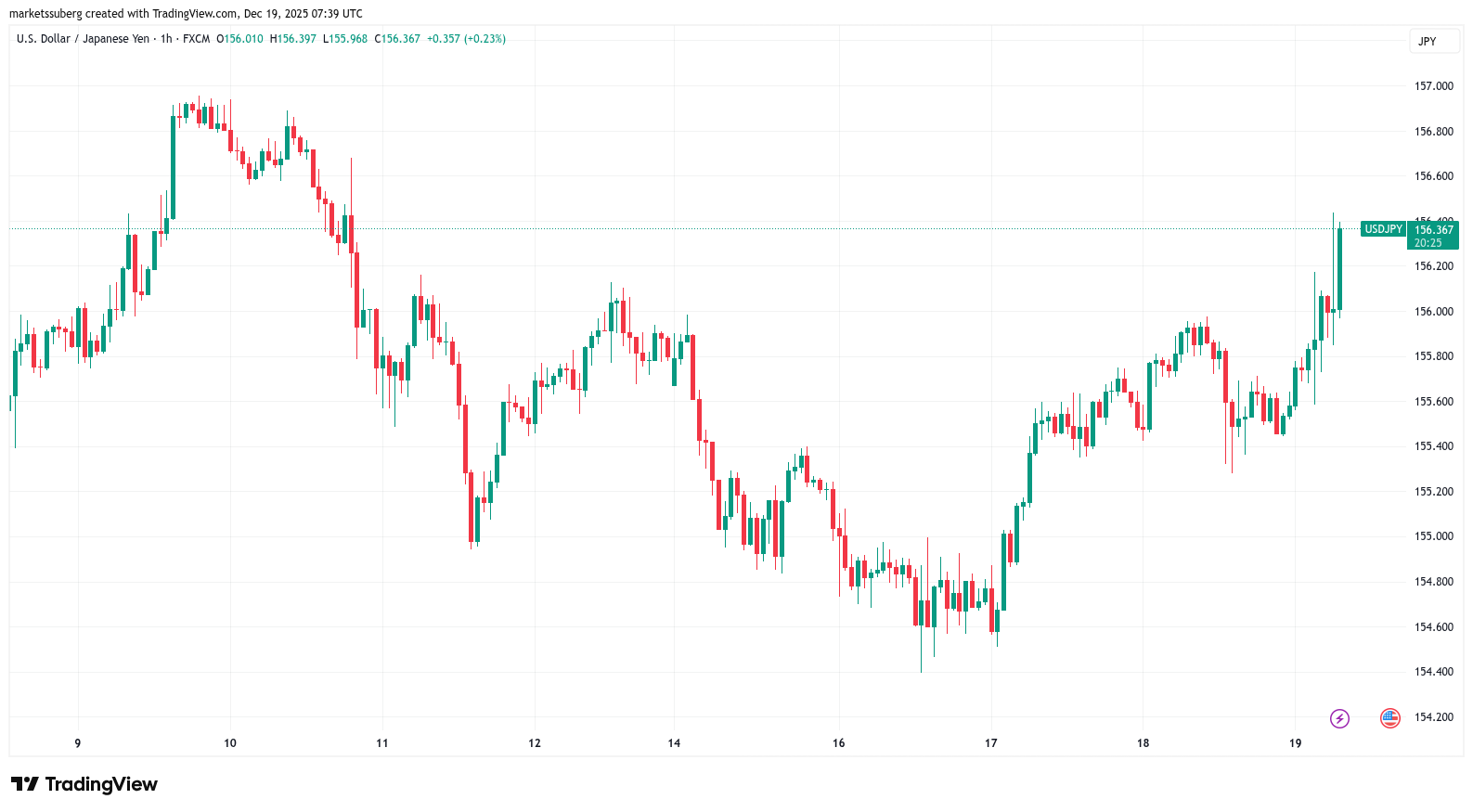 比特幣因日本加息反彈，Arthur Hayes預測美元兌日圓將達200 image 2