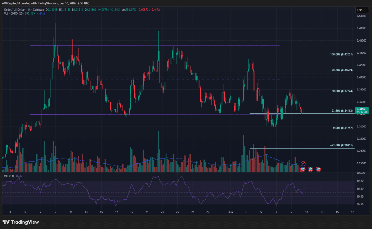 ONDO falls to local $0.34 support – Here’s why bearish momentum remains image 3