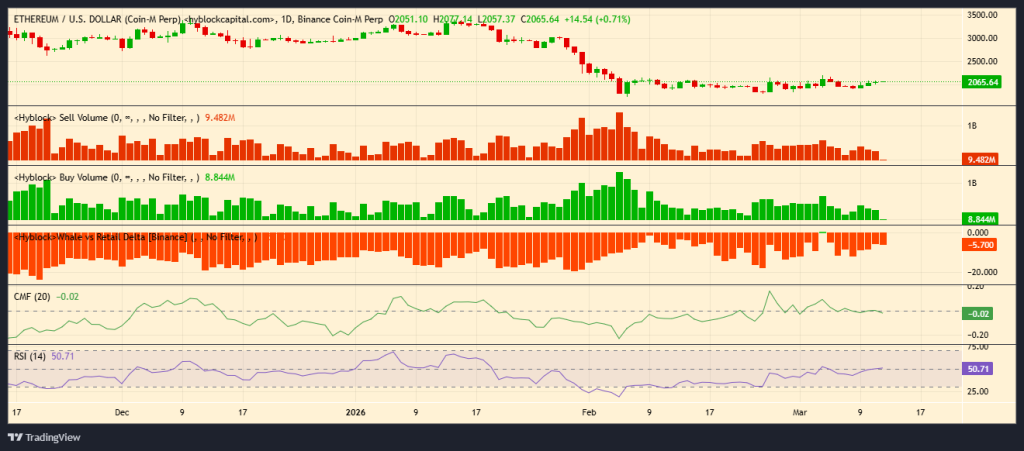 Ethereum Price Stabilizes as Liquidations Fade But Institutional Demand Builds image 2