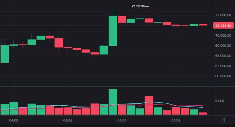 Bitcoin retreats after rejection at $73 and the market loses momentum.