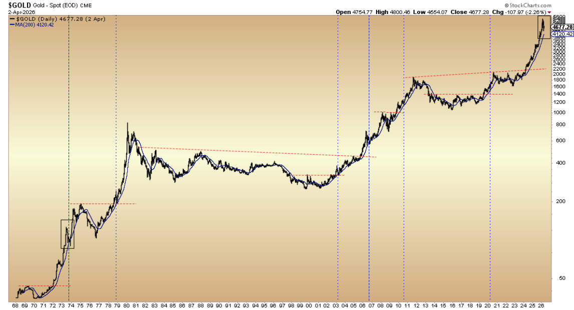 Tarixga nazar tashlasak, oltin hali ham quyi chegarada, keyingi portlovchi o‘sishning boshlanish nuqtasi allaqachon hisobga olishda emasmi? image 2