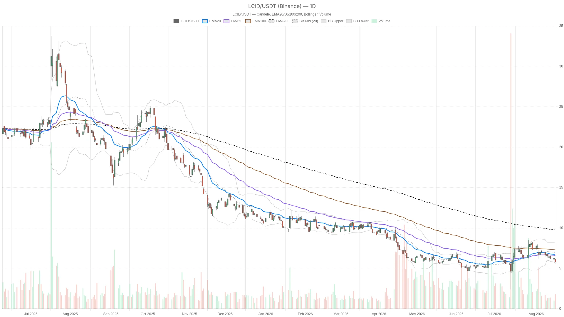 Lucid Stock Nears Key $5.61 Support After 36.7% Six-Month Drop image 0