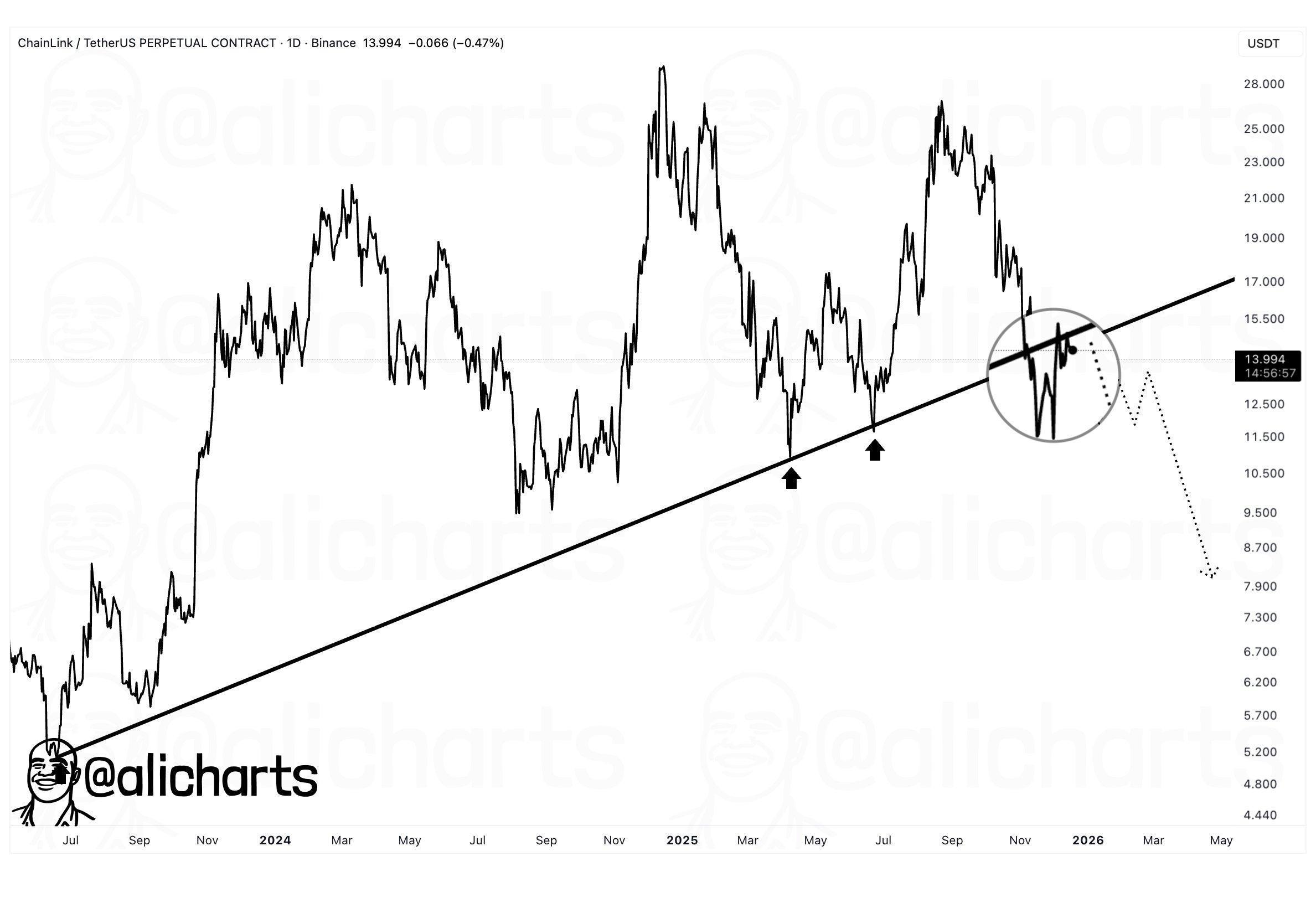Chainlink's Top Whales Reverse Course, Quietly Scoop Up $263M In LINK image 2