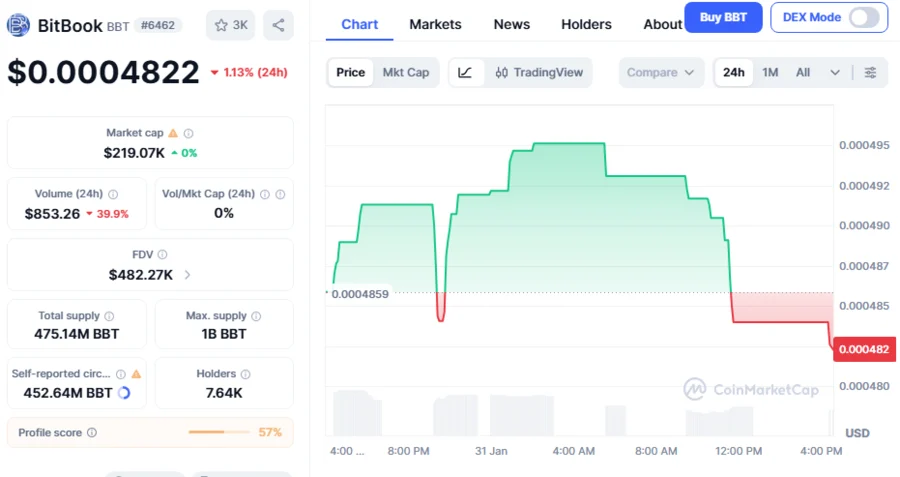 BBT Coin консолідується перед наступним зростанням на 87% Схований альткоїн-діамант: аналітик